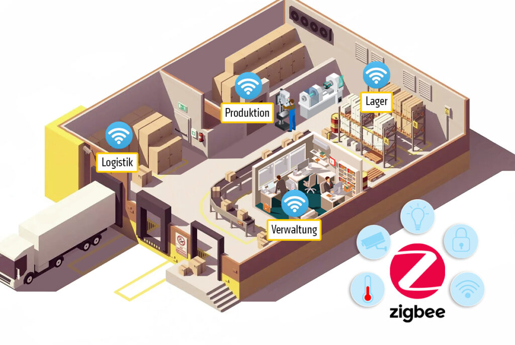 Abbildung eines Lagers mit beschrifteten Bereichen für Logistik, Produktion, Verwaltung und Lagerung. Ein LKW steht an der Laderampe. WLAN-Symbole zeigen die Konnektivität in verschiedenen Bereichen an. Das Zigbee-Logo und Symbole für Temperatur, Beleuchtung (LED-Technik) und Sicherheit werden angezeigt.