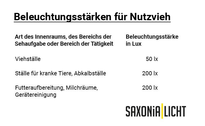 Beleuchtungsstärken Stallbeleuchtung