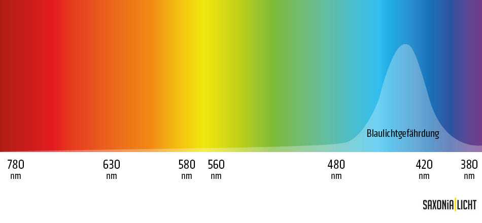 Photobiologische Sicherheit von Leuchten