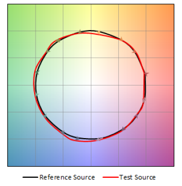 Ein Farbraddiagramm mit kreisförmigem Verlauf zeigt zwei Linien: eine schwarze "Referenzquelle" und eine rote "Testquelle", die sich beide vor einem mehrfarbigen Hintergrund fast überlappen. Unter dem Diagramm erscheint eine Legende.