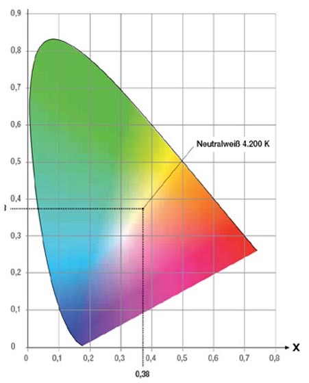 CIE Normfarbtafel, Plancksche Kurve, McAdam, McAdamEllipsen, SDCM, Farbort Farbtemperatur, Kelvin, Standard Deviation of Colour Matching, Standardabweichung Farbabgleich, Saxonia Licht Chemnitz