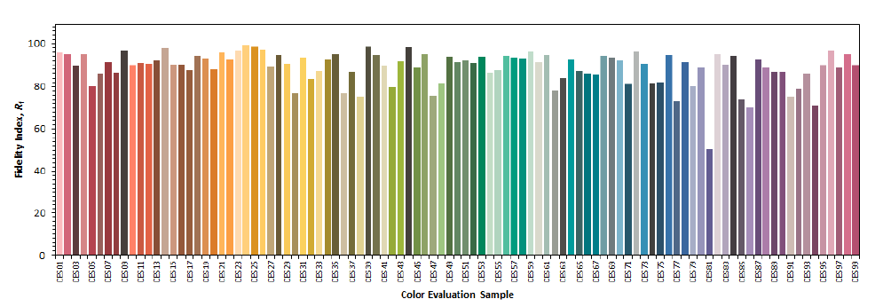 Ein Balkendiagramm zeigt die Treueindexwerte für 39 Farbbewertungsmuster an, wobei jeder Balken eine andere Farbe hat. Die y-Achse reicht von 0 bis 100, und die meisten Werte liegen über 80.