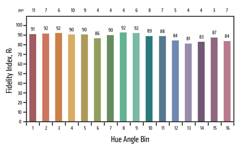 Balkendiagramm mit dem TM-30-Farbtreueindex (Rf) für 16 Farbtonwinkelbereiche. Die Werte reichen von 81 bis 92, wobei der höchste Rf-Wert in Feld 2 (92) und der niedrigste in Feld 13 (81) liegt. Jeder Balken ist in einer anderen Farbe dargestellt.