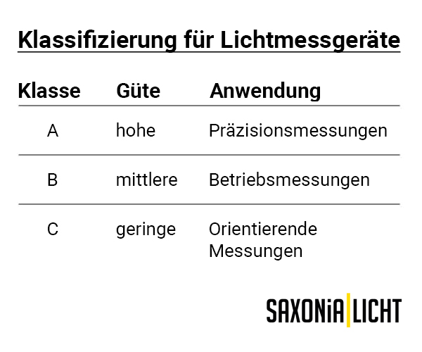Lichtmessgeräte nach ihrer Güte und Anwendung