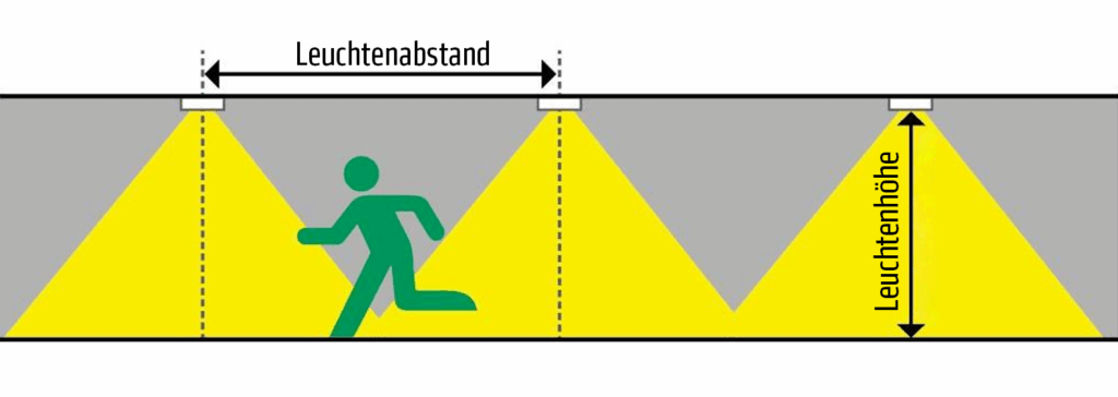 Schema mit an der Decke montierten Leuchten mit sich überlappenden gelben Lichtkegeln, einer Person, die darunter läuft, und beschrifteten Pfeilen, die den "Leuchtenabstand" und die "Leuchtenhöhe" angeben.