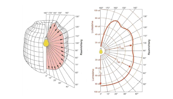 Lichtverteilungskurve, Lichtstärkeverteilungskurve, LVK, Lichtverteilungskurven, Lichtstärkeverteilungskurven, Saxonia Licht Chemnitz