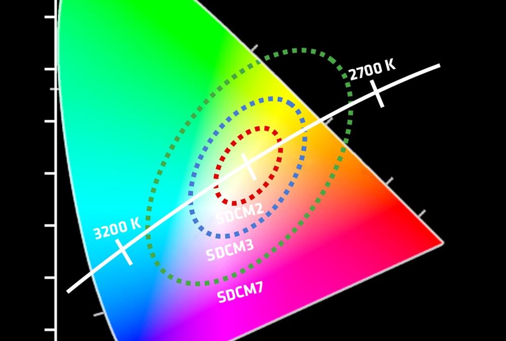 CIE Normfarbtafel, Plancksche Kurve, McAdam, McAdamEllipsen, SDCM, Farbort Farbtemperatur, Kelvin, Standard Deviation of Colour Matching, Standardabweichung Farbabgleich, Saxonia Licht Chemnitz