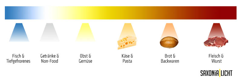 LED für Lebensmittel | Saxonia Licht