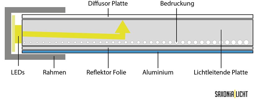 LED Panel, LED Panels, LED, LED Panel RGB, LED Panel 62x62, LED Panel 120x60, LED Panel 30x120, LED Panel aufputz, LED Panel Montage, LED Panel Büro, LED Panel dimmbar, LED Panel Deckenleuchte, LED Panel Decke, LED Panel Einbau, LED Panel Leuchte, LED Panel Lampe, LED Panel Deckenmontage, LED Panel rechteckig, Saxonia Licht | Chemnitz