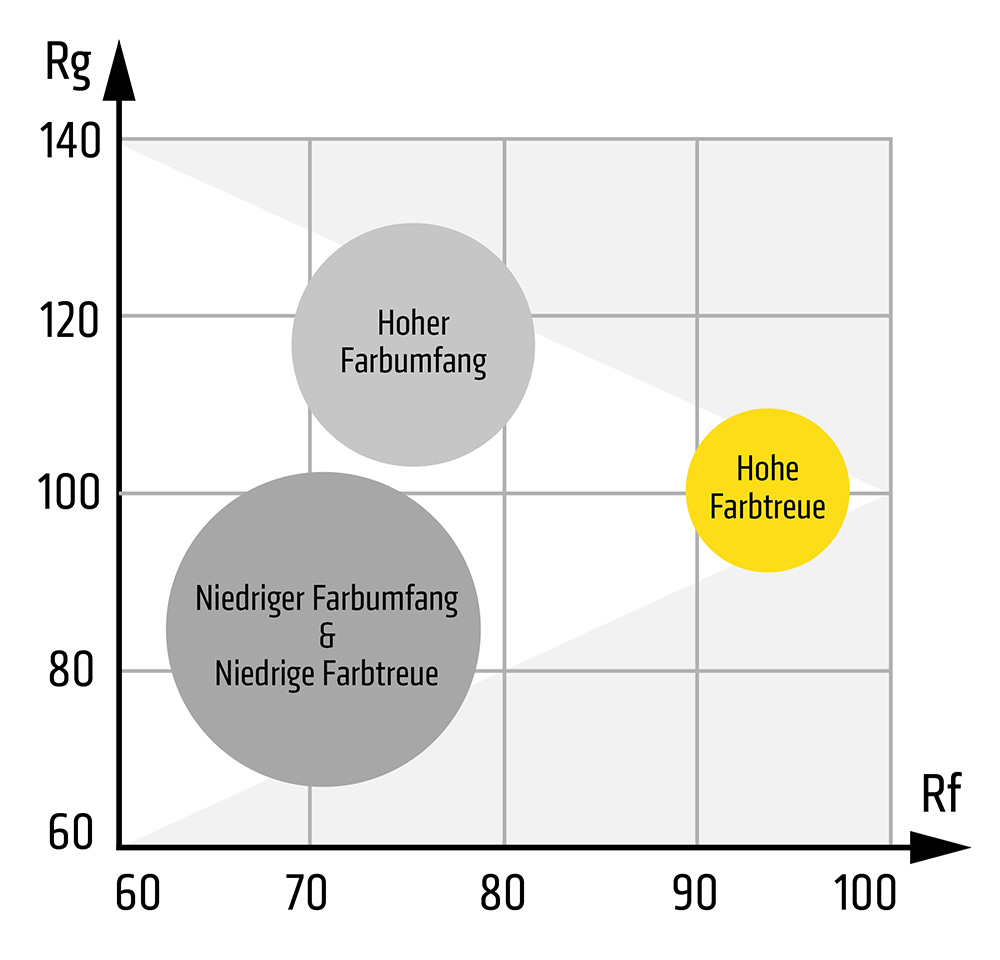 Ein Streudiagramm mit Rg auf der y-Achse (60-140) und Rf auf der x-Achse (60-100), das zwei graue Kreise mit der Bezeichnung "Niedriger Farbumfang & Niedrige Farbtue" und "Hoher Farbumfang" sowie einen gelben Kreis mit der Bezeichnung "Hohe Farbtreue" zeigt.