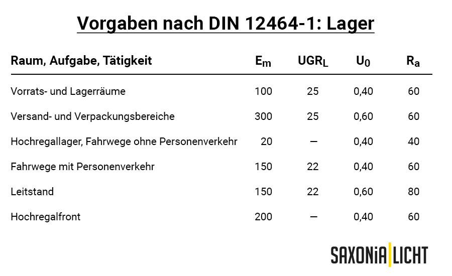 empfohlene Beleuchtungsstärken nach DIN EN 12464-1 für Lager und Logistik