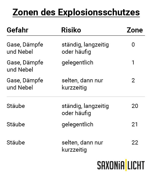 Eine Informationstafel in deutscher Sprache mit dem Titel „Zonen des Explosionsschutzes“ umreißt Explosionsschutzzonen basierend auf der Risikoschwere für verschiedene Gefahren wie Gase, Dämpfe, Nebel und Stäube. Die Tabelle listet die Zonen als 0, 1, 2, 20, 21 und 22 auf. Das SaxoniaLicht-Logo befindet sich am unteren Rand dieser markanten Leuchten