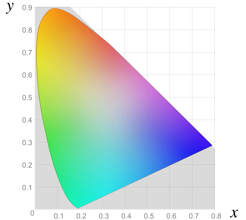 CIE Normvalenzsystem