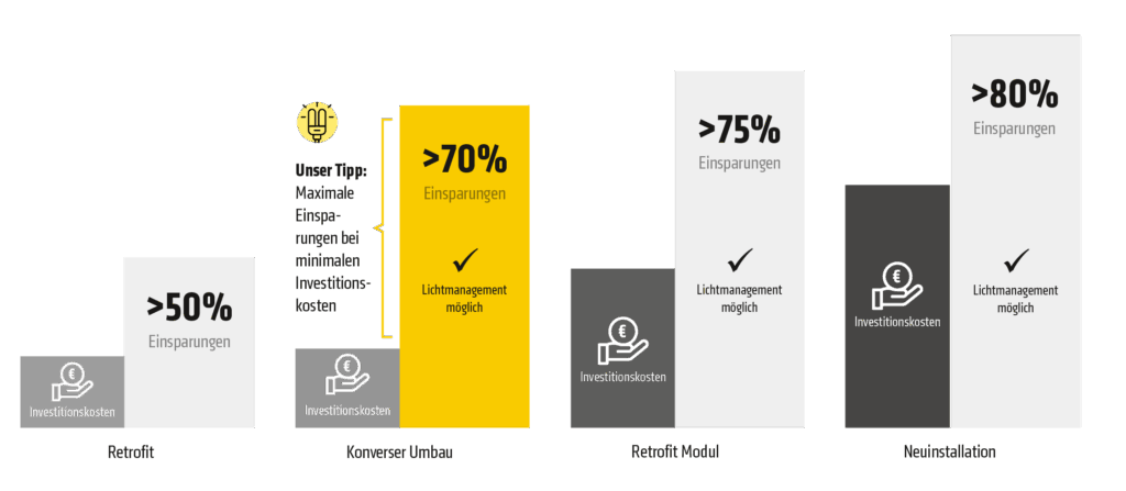 Balkendiagramm mit vier Optionen für die Aufrüstung der Beleuchtung: Nachrüstung (>50% Einsparungen), Konverter Umbau (>70%, gelb markiert), Retrofit Modul (>75%) und Neuinstallation (>80%). Die Symbole zeigen die Investitionshöhe und die Einsparungen.