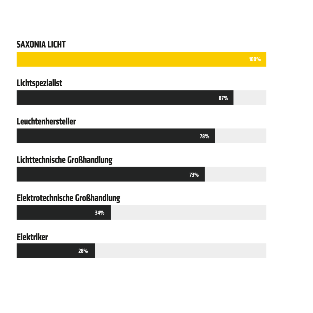 Balkendiagramm mit sechs Kategorien und Prozentsätzen: SAXONIA LICHT (100%, gelber Balken), Lichtspezialist (87%), Leuchtenhersteller (78%), Lichttechnische Großhandlung (73%), Elektrotechnische Großhandlung (34%), Elektriker (28%).