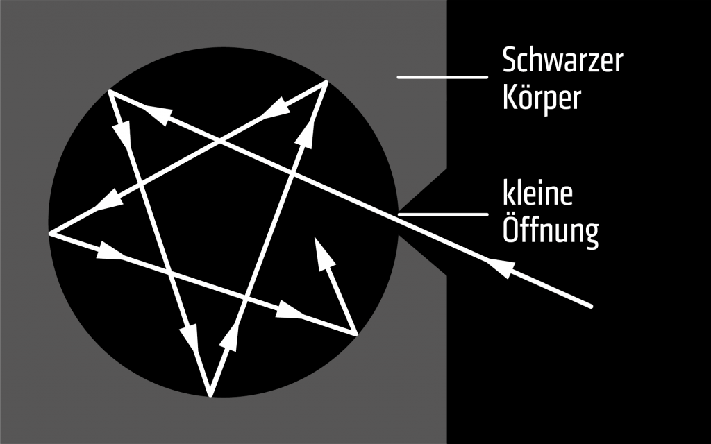 Planck´scher Strahler